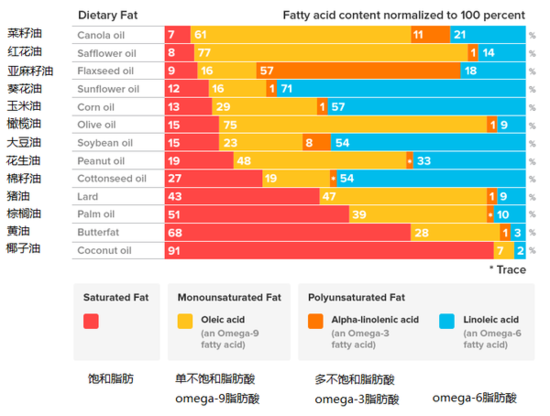 你家的食用油都是随便买的吗？