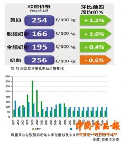 回暖初现！欧盟部分地区乳价止跌回升