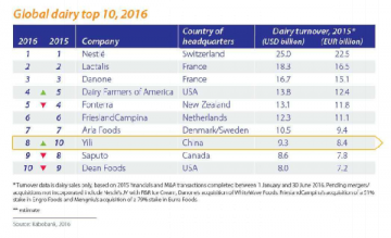 伊利挺进全球乳企8强 打破西方乳业“独霸”格局