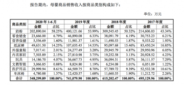 孩子王母婴品类毛利率持续下滑