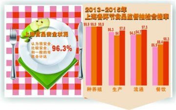 上海发布食安白皮书 市民食安满意度提升5个点