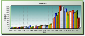 表面活性剂在洗衣液中的专利技术现状及发展趋势