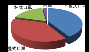 PM2.5防护口罩市场现状及发展方向