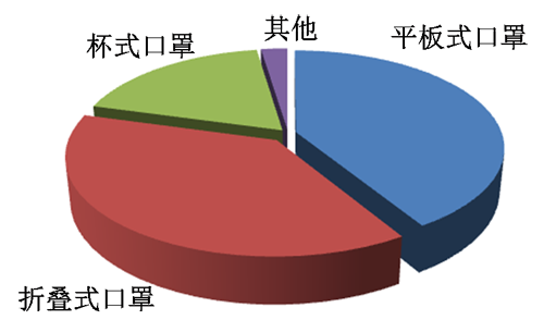 PM2.5防护口罩市场现状及发展方向