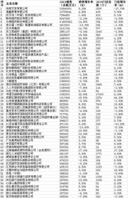 2015年中国快速消费品连锁百强榜单发布