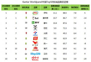 2016全球快消品牌足迹榜 妙洁排名创新高