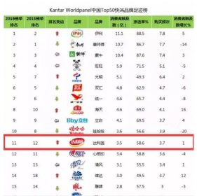 达利食品集团旗下品牌——达利园位居中国快消品牌第十一位