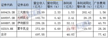 四大乳企日均广告支出超4千万:光明劲增54%为净利2.8倍