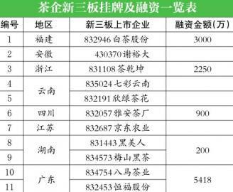 新三板对茶企的战略机遇：11家茶企已挂牌