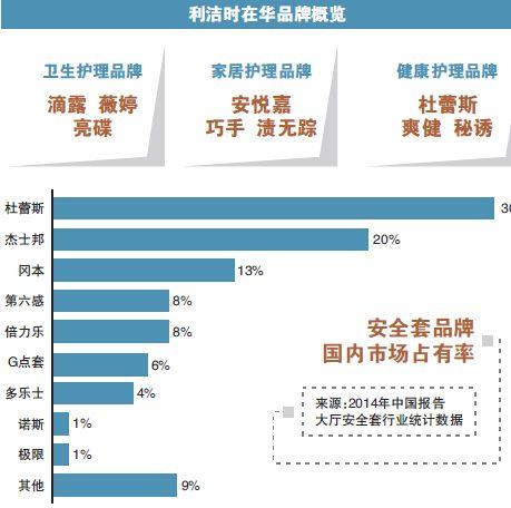 杜蕾斯成母公司利洁时救命草 后者大幅裁员节流