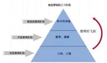 食品营销：从“口味为王”到“快乐”体验