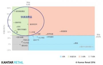 快速消费品将成为下一波电商增长的主要驱动力