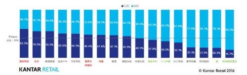 快速消费品将成为下一波电商增长的主要驱动力