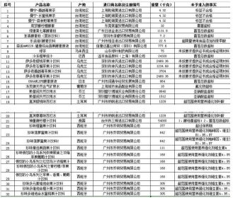 32批次107吨饮料不合格 西班牙、台湾地区问题多