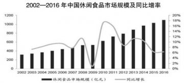 2016年中国休闲食品行业 健康化趋势明显 带动行业升级