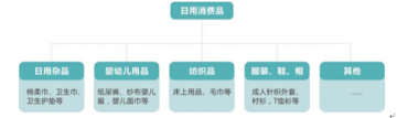 2016年中国日用快速消费品行业发展现状分析