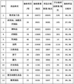 2016年食品抽检25.7万批 合格率96.8%