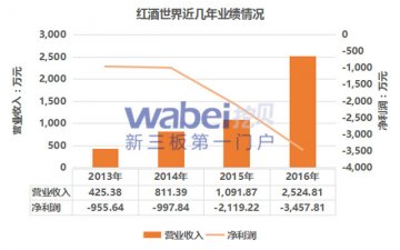 红酒世界2016年再亏3458万 年报中“新零售”思路隐现