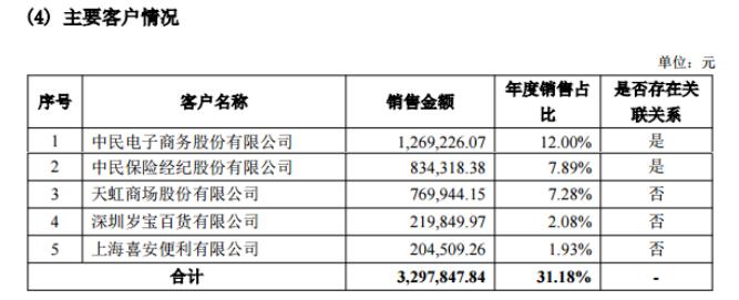 红酒世界2015年前五大客户名单