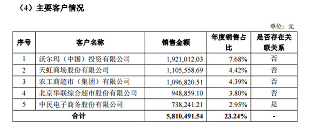 红酒世界2016年前五大客户名单