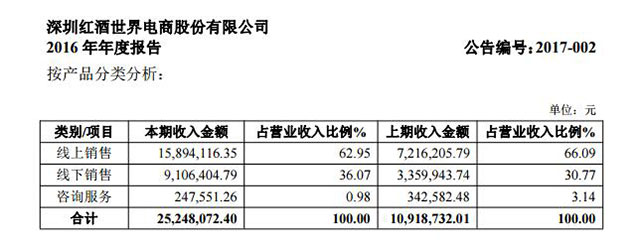 红酒世界产品收入