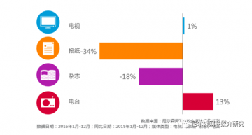 快消品竞争升级：大数据解读美妆个护行业的广告投放策略