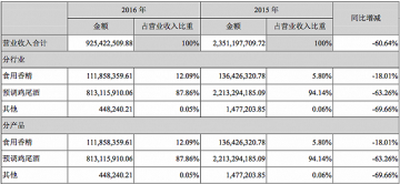 2016年营收同比下滑超60% 预调鸡尾酒老大RIO为什么不好卖了？