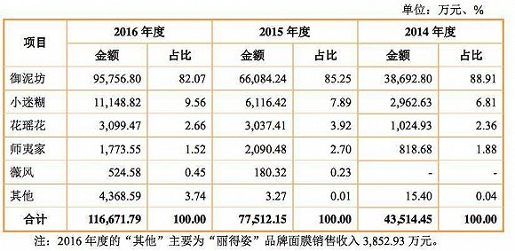 御家汇旗下个品牌收入及占比