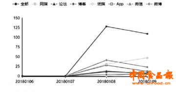 中国食品报舆情分析报告：河间驴肉事件引发蝴蝶效应