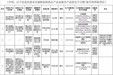 四川最新一批食品抽检公布 其中有24批次不合格