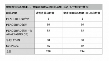 太平鸟开店计划又跳票，尚有23家MiniPeace童装品牌店未能如期开业