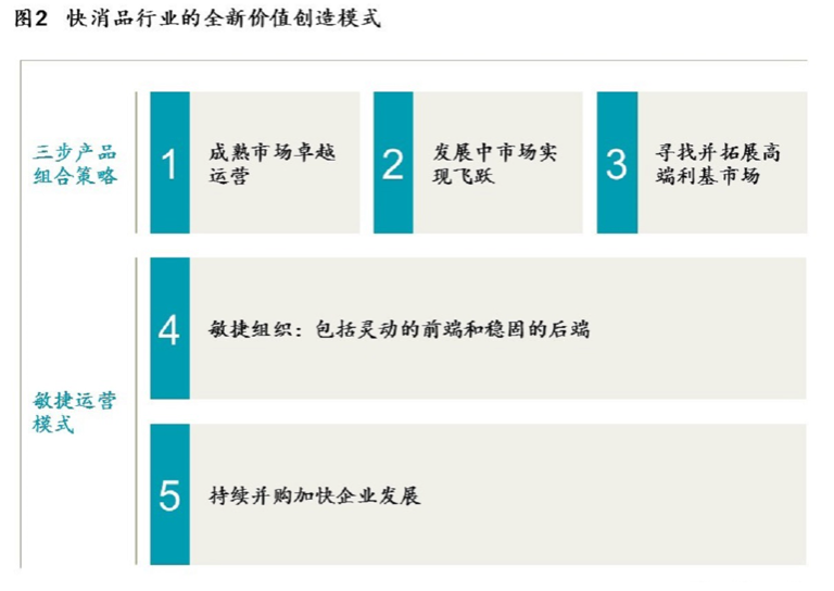 最新报告：颠覆快消业的12个趋势