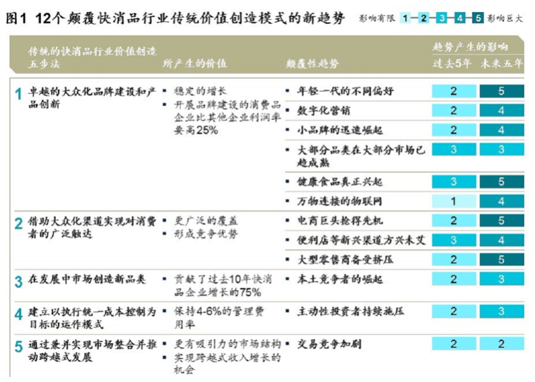 最新报告：颠覆快消业的12个趋势