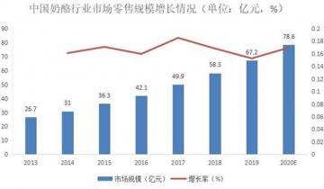 2020年中国奶酪行业预测报告