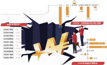 韩国经济17年来首次衰退