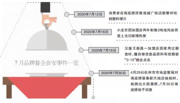 海底捞又出事 餐企食安敲警钟