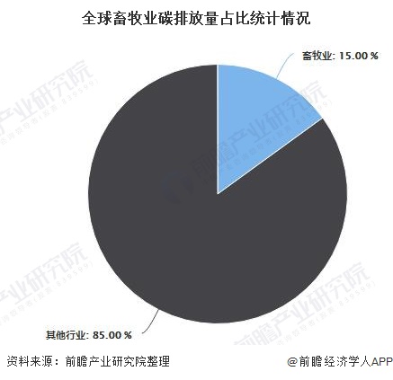 全球畜牧业碳排放量占比统计情况