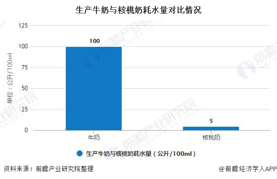 生产牛奶与核桃奶耗水量对比情况