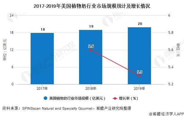 2017-2019年美国植物奶行业市场规模统计及增长情况