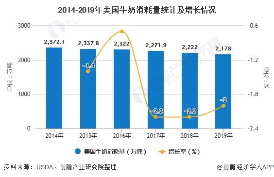 2014-2019年美国牛奶消耗量统计及增长情况