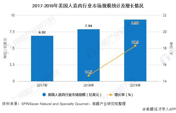 2017-2019年美国人造肉行业市场规模统计及增长情况