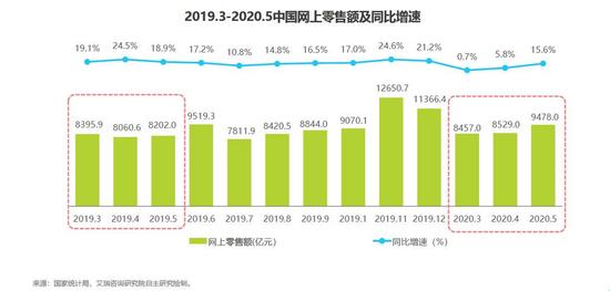 （来源：国家统计局，艾瑞咨询研究院自主研究绘制）