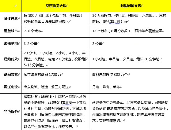  京东与阿里在同城零售市场的业务能力对比