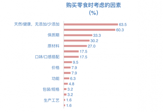 ▲家长购买儿童零食时考虑的因素，图片来源：《儿童零食市场调查白皮书》