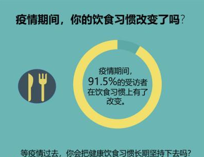 疫情期间九成受访者改变了饮食习惯