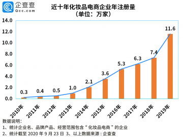 今年我国化妆品电商相关企业已增7.4万家