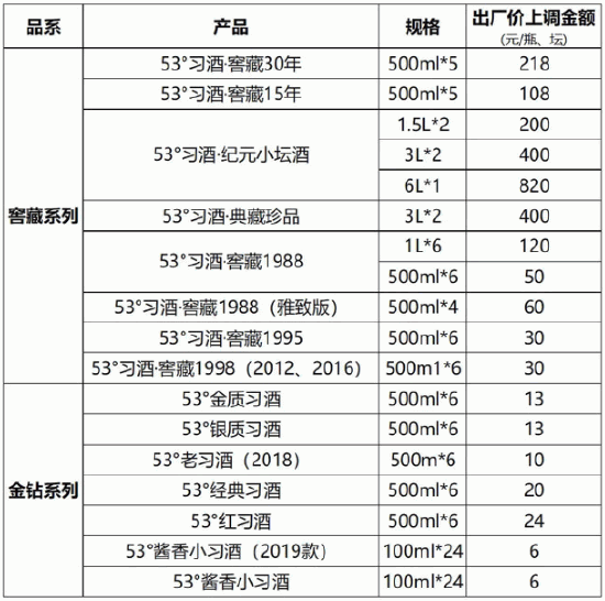 习酒部分产品10月8日起出厂价上调