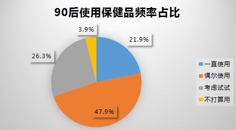 保健品能否拯救90后的健康焦虑