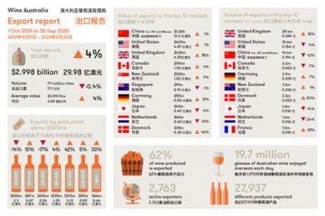 澳称出口到中国的葡萄酒上升4%