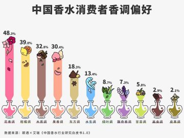 市场规模将125.7亿元！国人更爱什么香水？